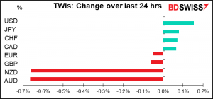 TWIs: Change over last 24 hrs