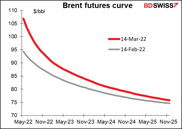 Brent futures curve
