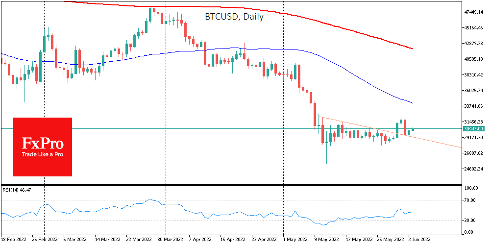 Bounce, but Hardly Start of Rise in Crypto Market