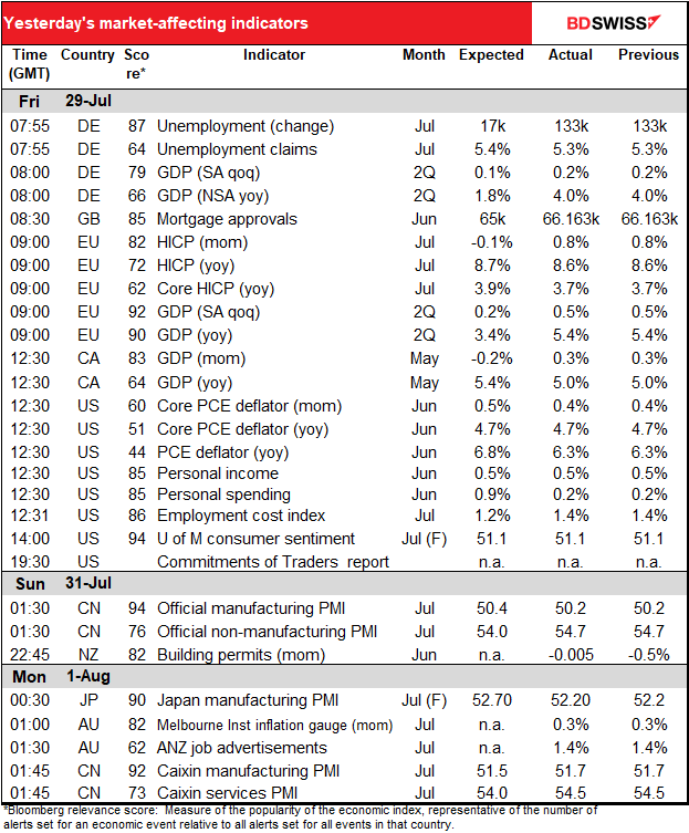 Yesterday's market-affecting indicators