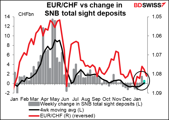 EUR/CHF vs change in SNB total sight deposits