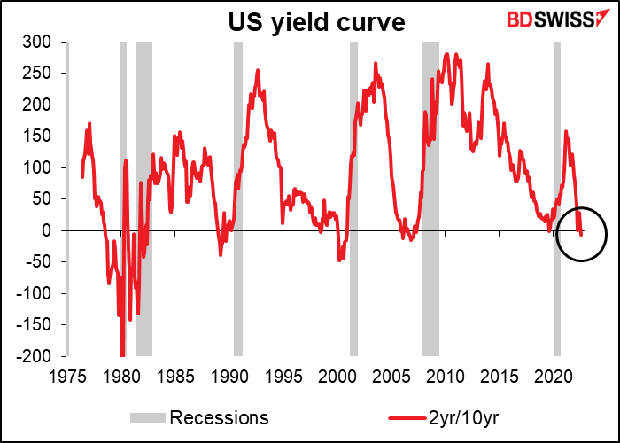 US yield curve