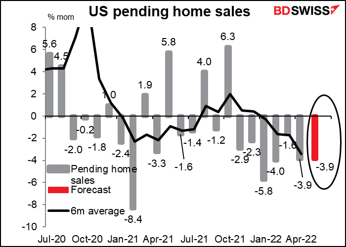 US pending home sales