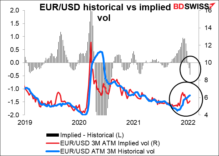 EUR/USD historical vs implied vol