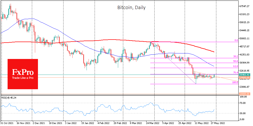 Is Bitcoin Forming a Reversal Following Stocks?