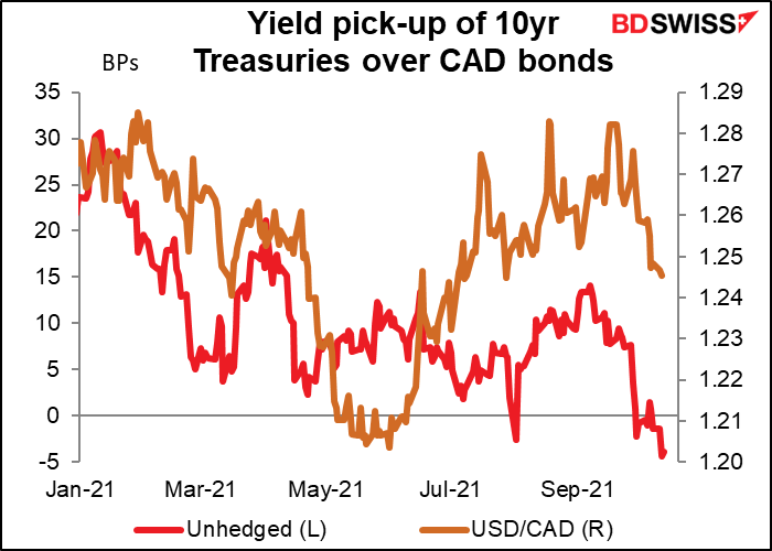 Yield pick-up of 10yr Treasuries over CAD bonds