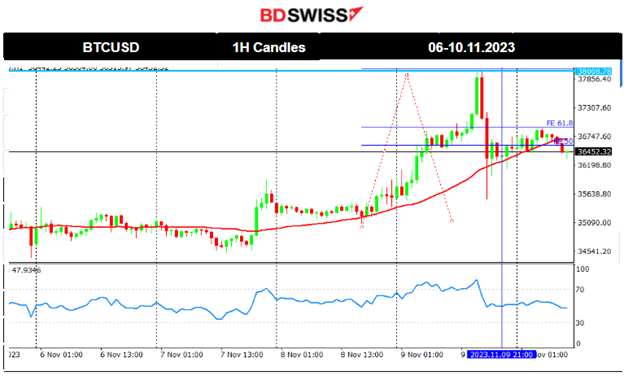 Fed’s Powell: USD Strengthened & U.S Stocks Lower, U.S. Indices Uptrend Possible End, Jobless Claims Surprisingly Lower, Gold Recovers, Crude Settled