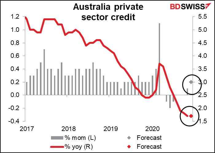 Australia private sector credit