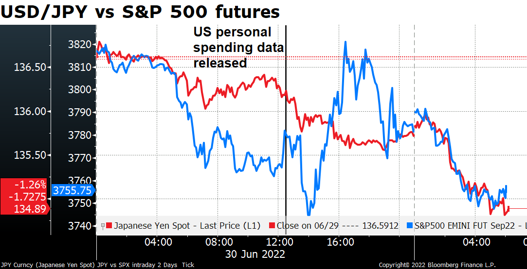 USD/JPY vs S&P 500 futures