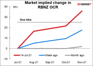 Market implied change in RBNZ OCR