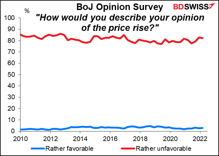 BoJ Option Survey "How would you describe your option of the price rice?"