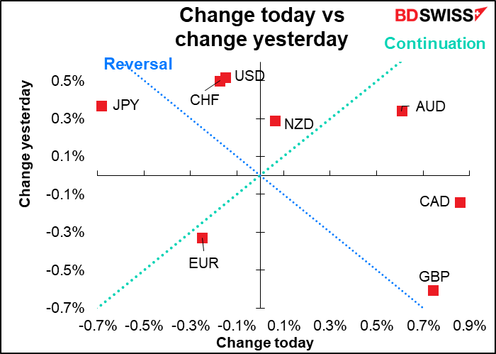 Change today vs change yesterday