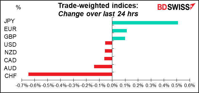 Trade-weighted indices