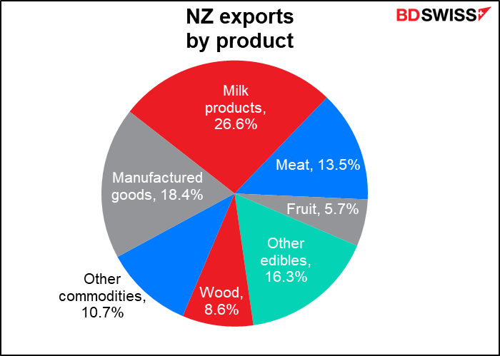 NZ export by product