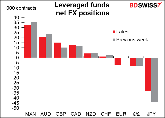 Leveraged funds net FX positions