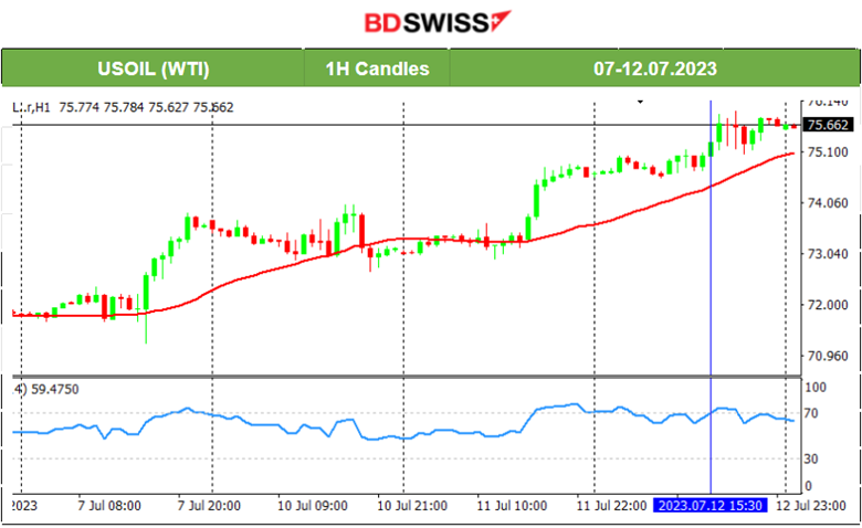 RBNZ Done With Hikes, U.S. Inflation Dives, USD Weakens Further, U.S. Stocks Jump, Oil Continues the Uptrend