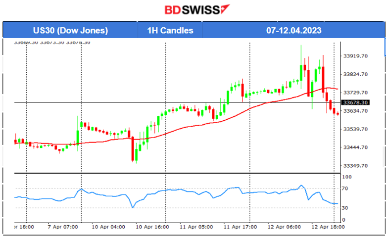 U.S. Inflation Slows Down, USD Drops, Fed Talks Rate Hike, Oil Moves Higher