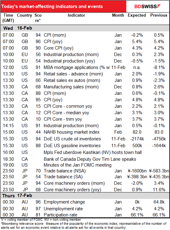 Today’s market
