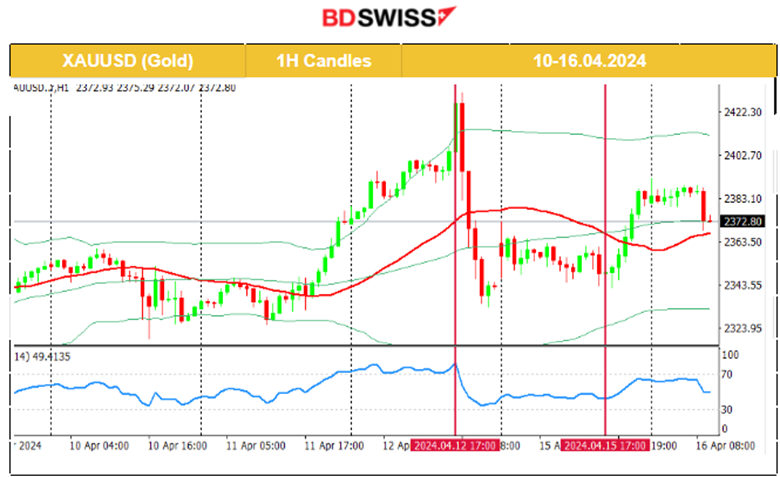 U.S. retail sales beat expectations, The U.S. dollar strengthened further, Gold moved to the upside, Stocks plunged