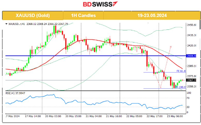 RBNZ Keeps Rates Steady, U.K.’s Inflation Drops but Higher than Expected, Gold Dives, U.S. Dollar Strengthened, Bitcoin Remained Stable
