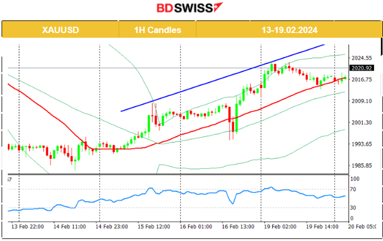 President’s Day, FX low volatility, U.S. indices sideways, Dollar stable, Gold and Crude oil upwards, Bitcoin retraces