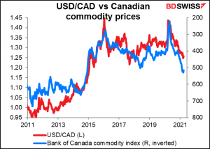 USD/CAD vs Canadian commodity prices