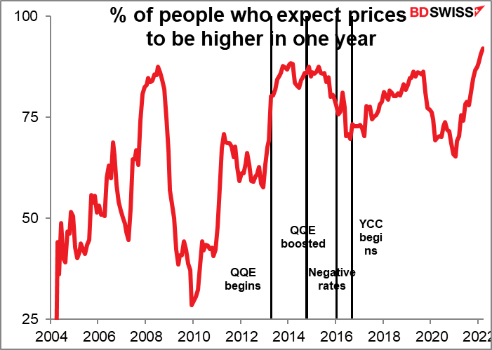% of people who expect prices to be higher in one year