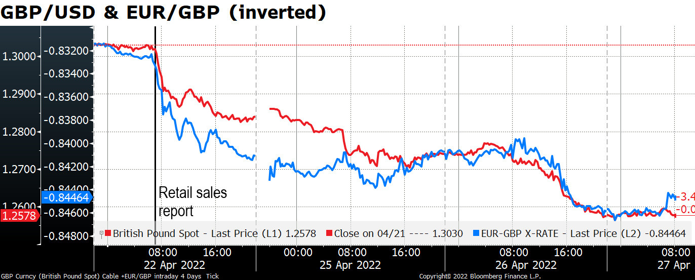 GBP/USD & EUR/GBP