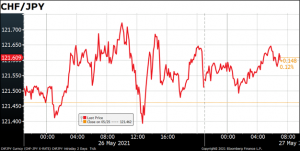 CHF/JPY