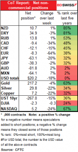 CoT Report: Not non-commercial positions