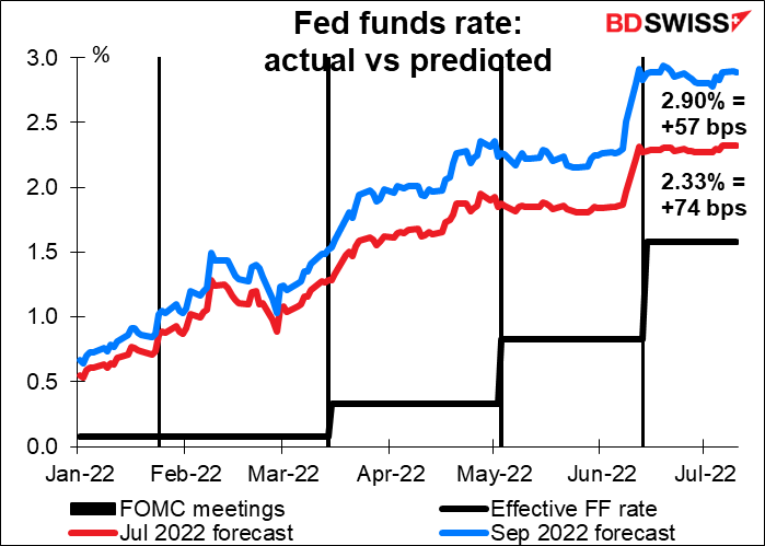 Fed funds rate: actual vs predioted 