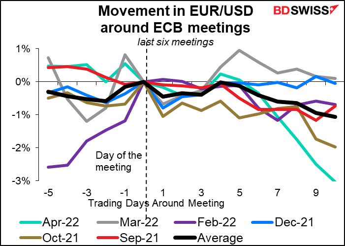 Movement in EUR/USD around ECB meetings