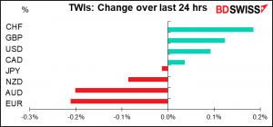 TWIs: Change over last 24 hrs