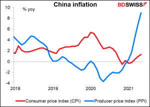 China inflation