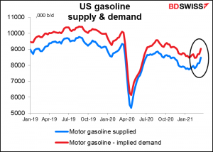 US gasoline supply & demand