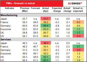 PMIs - forecasts vs actual