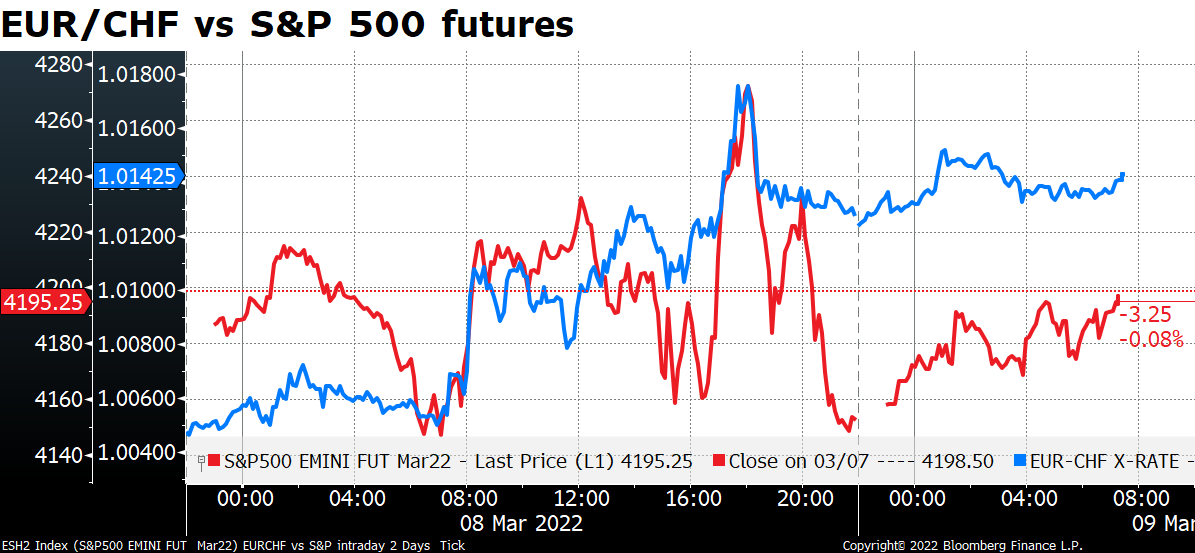 EUR/CHF vs S&P 500 futures