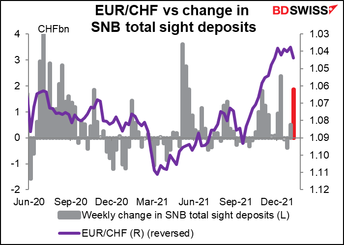 EUR/CHF vs change in SNB total sight deposits