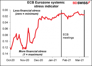 ECB Eurozone systemic stress indicator