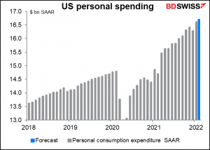 US personal spending