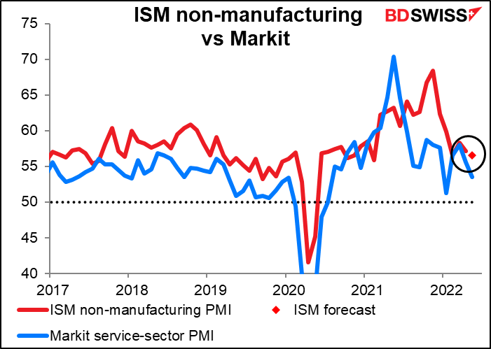 ISM non-manufacturing vs Markit