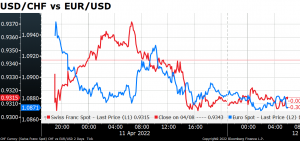 USD/CHF vs EUR/USD