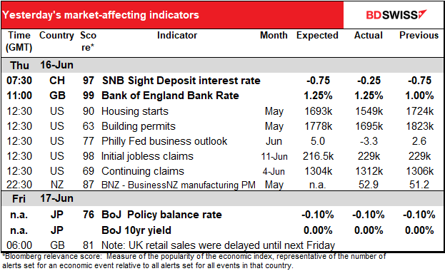 Yesterday's market-affecting indicators