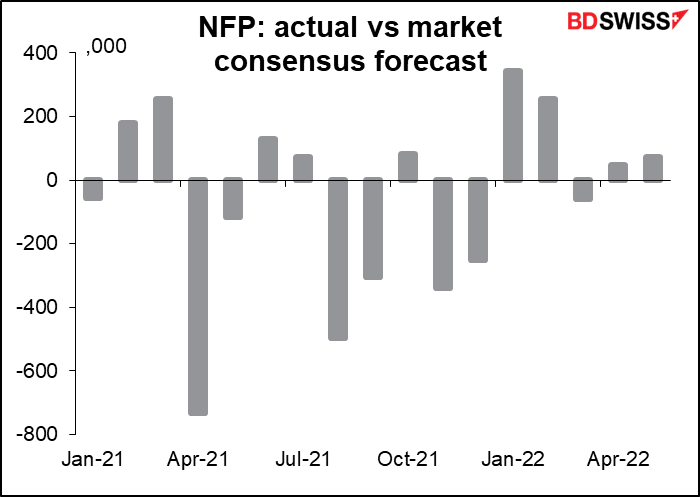 NFP: actual vs market consensus forecast