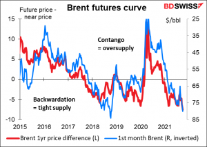 Brent futures curve