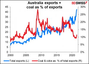 Australia exports + coal as % of exports