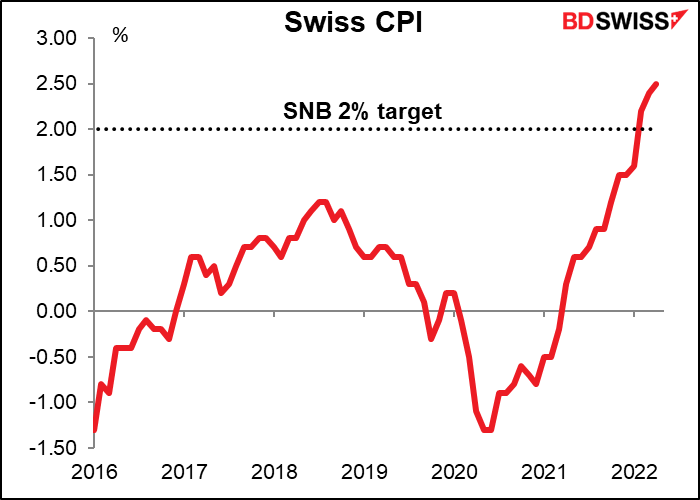 Swiss CPI