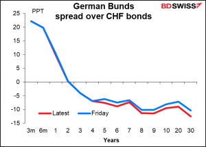 German Bunds spread over CHF bonds