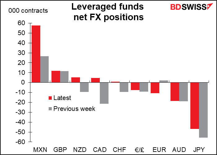 Leveraged funds net FX positions