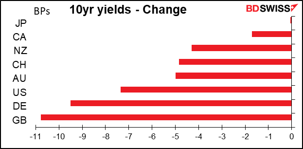 10yr yields - Change